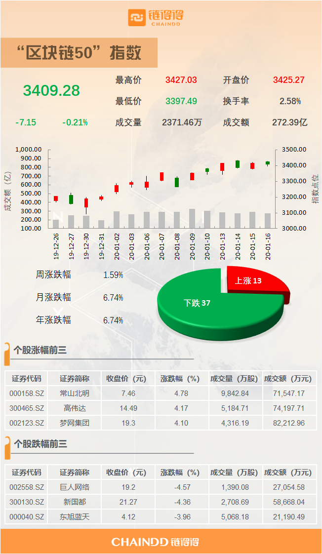 a股收盘区块链50指数收盘下跌021%常山北明领涨个股