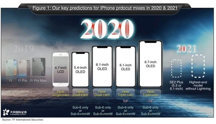 苹果手机12已经开发出来了四种型号支持5G最低价格约为4000元