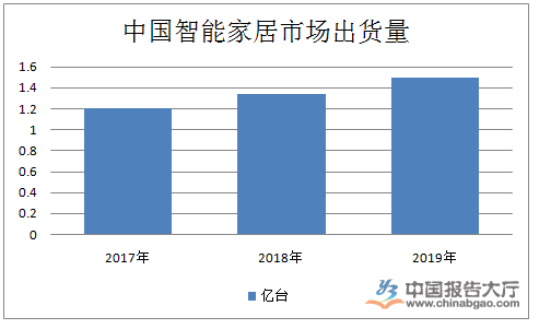 智能家居产业的发展趋势