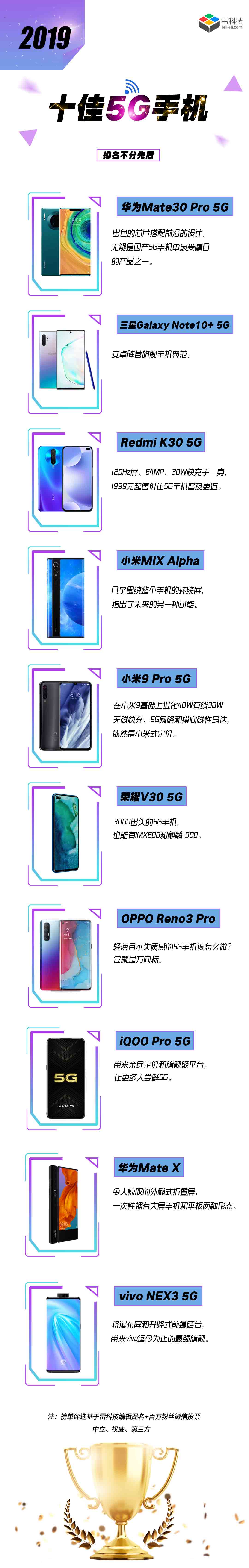 雷氏科技公布2019年10大5G手机排行榜华为和小米双双入选