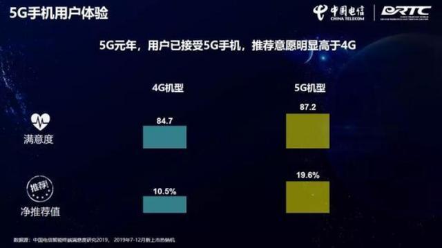 中国电信终端洞察报告发布用户接受并愿意推荐5G手机