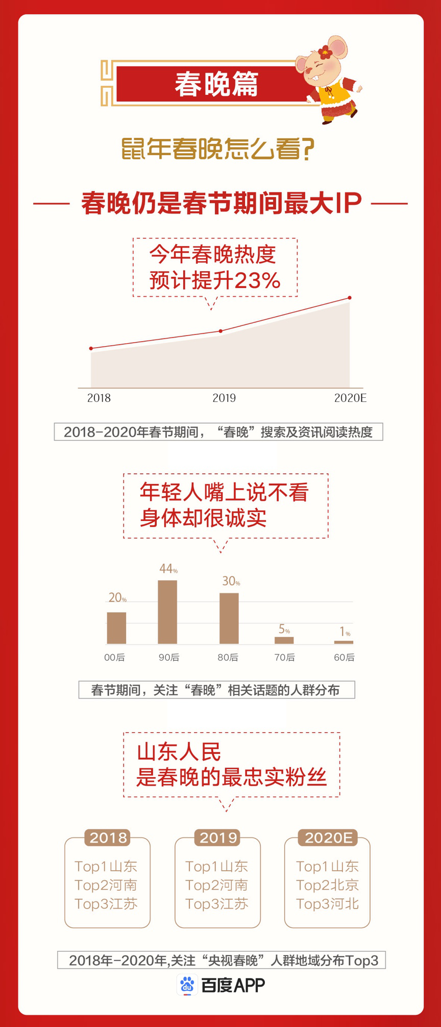 百度应用鼠年春节大数据报道逆向春运持续升温山东人是春节联欢晚会最忠实的铁粉