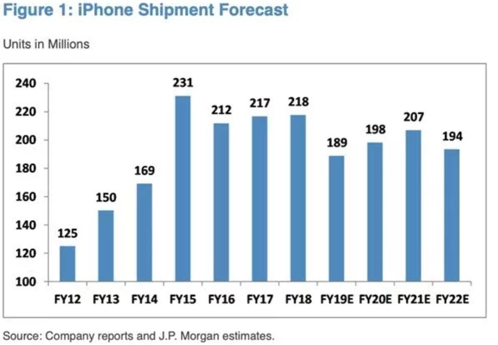苹果12支持5G高成本550元苹果已经订购了8500万台
