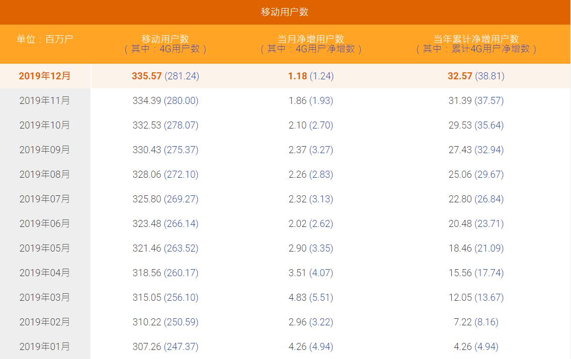 最新的12月中国电信4G用户净增124万有线宽带用户净减少62万