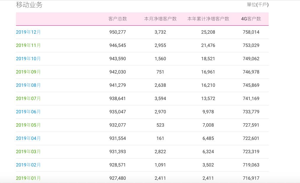 中国移动12月运营数据4G用户净增加4985万有线宽带用户净减少61万