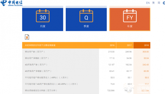 中国电信2019年4G用户同比增长1601%