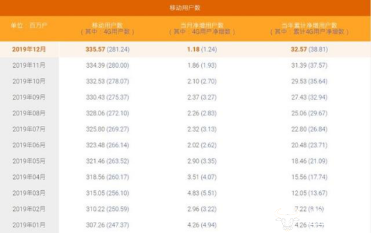 中国电信将于2019年12月增加4G用户