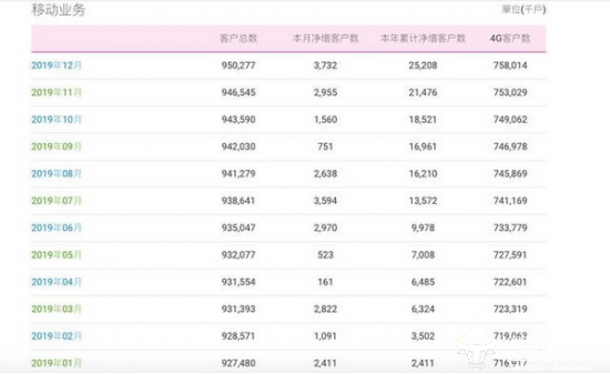中国移动12月份的用户增长数据并不乐观特别是有线宽带用户数量已经净减少