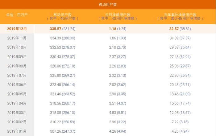 惊喜吧2019年12月中国电信4G用户净增124万