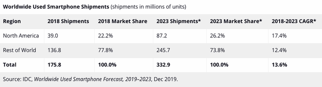 IDC 2019年二手智能手机全球预测预计出货量将超过2亿部