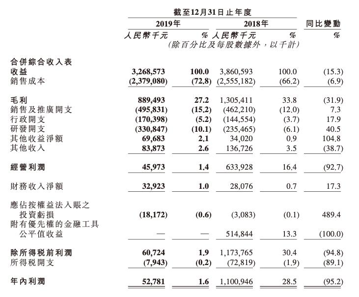 盈科2019年财务报告“互动娱乐和社交”带来新的增长点开拓新的交通蓝海