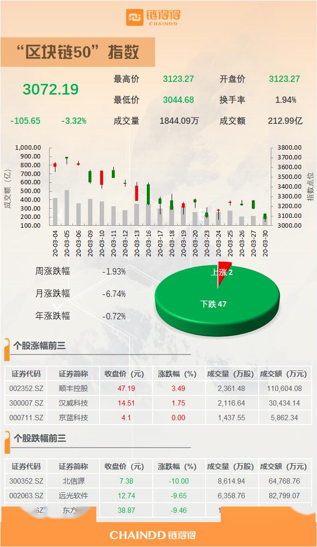 a股收盘三大股指全线走低区块链股市下跌逾3%跌幅达50%