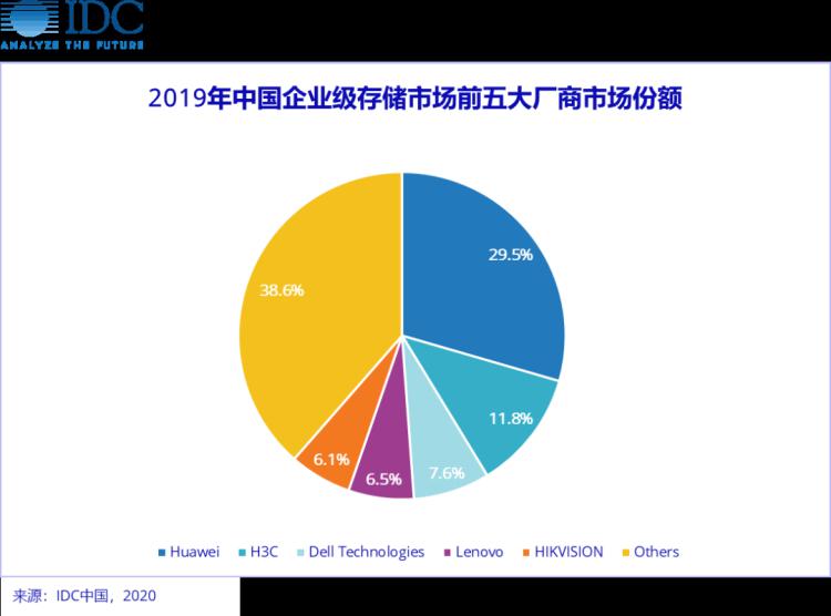 IDC华为在2019年企业存储市场的出货份额排名第一