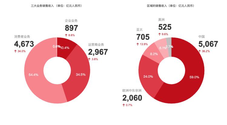 《2019年度报告》带来了好消息但华为表示今年将努力生存