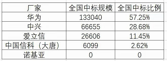 中国移动5G二期系列华为中兴份额超过85%诺基亚成果