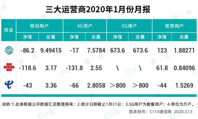 王晓初揭示运营商1月和2月数据“大变化”背后的原因