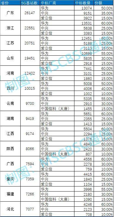 刚才移动5G无线二期开标华为近60%诺基亚出局