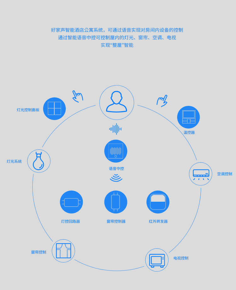 升级酒店很难吗好的家庭声音智能语音酒店系统让酒店迅速脱颖而出