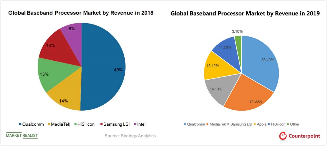 2019年手机芯片市场份额高通下降联发科稳步上升