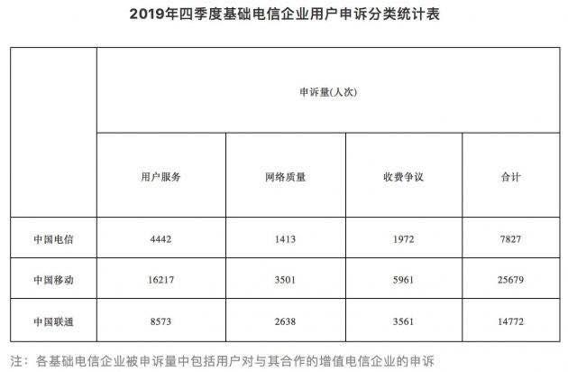 2019年第四季度工业和信息化部受理了电信企业用户的49764起投诉占中国移动总数的一半以上