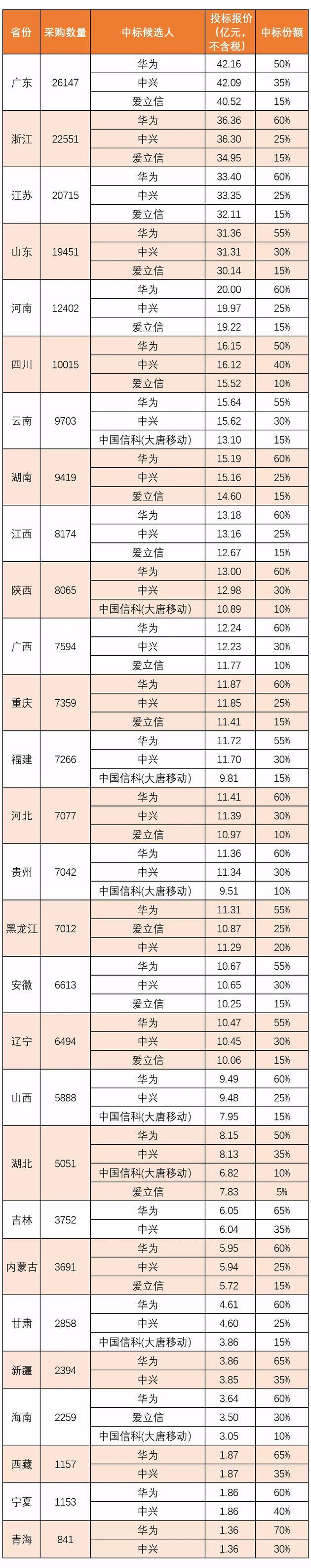 中国移动371亿个5G基站在4次成功竞标中落败