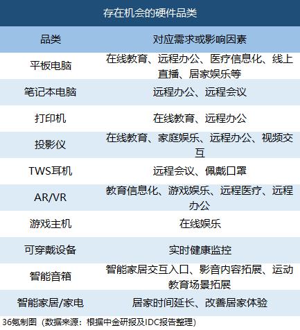 前线|爆发产生技术硬件机会CICC和国际数据中心青睐这些类别