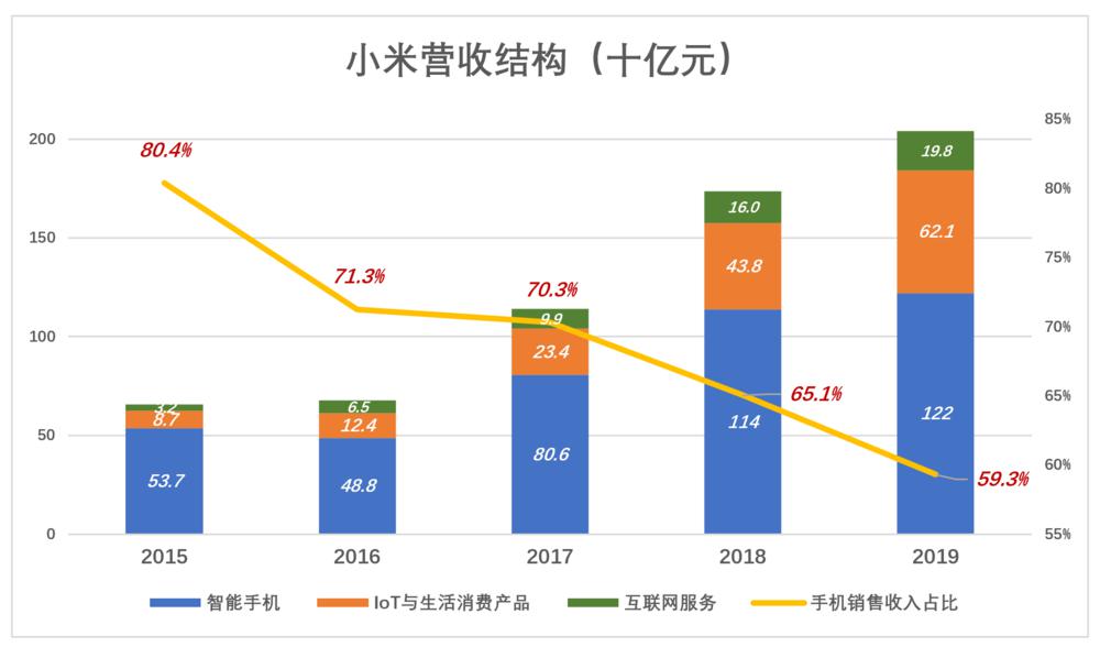 <p>小米集团发布了2019年业绩公告。 </p>