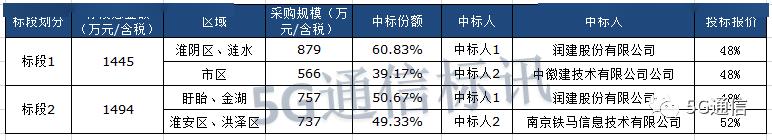 看移动电信联通铁塔公司近期投标信息汇总