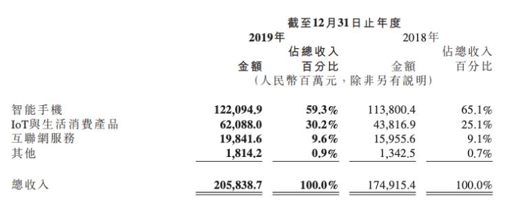 你还好吗小米2019年海外市场非常好