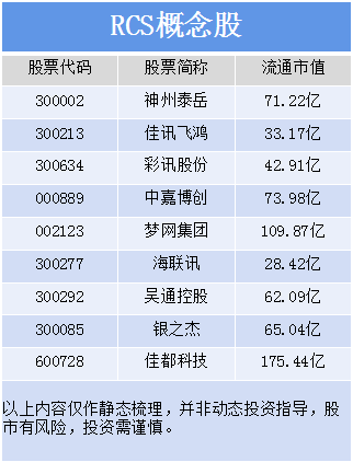 新风口这篇文章理解了RCS的概念和具体的投资机会