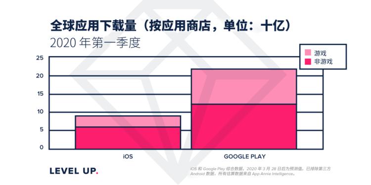 应用安妮第一季度应用商店应用下载量同比增长15%