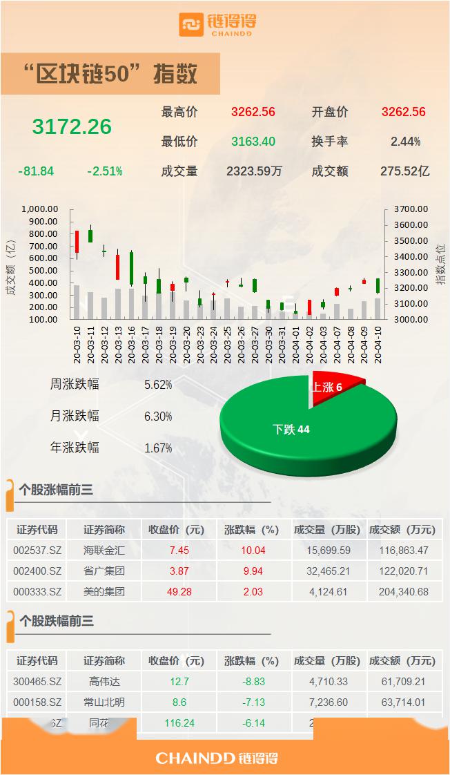 a股收盘上证指数下跌2800点区块链收盘下跌25%