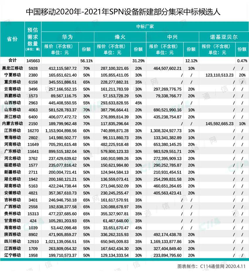 诺基亚赢得了中国移动5G系列产品的047%