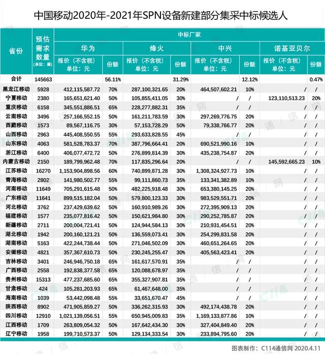 诺基亚最终分得一杯羹中国移动社交网络收集了最后两个省份进行宣传