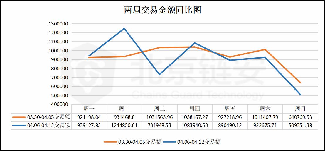 虽然货币价格上涨但连锁地图上的数据并没有引起太大的轰动