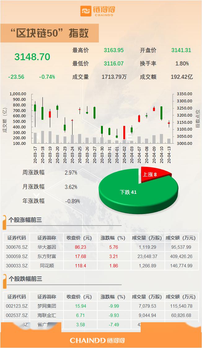 a股收盘三大指数开盘走低区块链收盘下跌074%