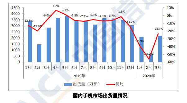 中国手机市场升温三月份出货量环比增长240%