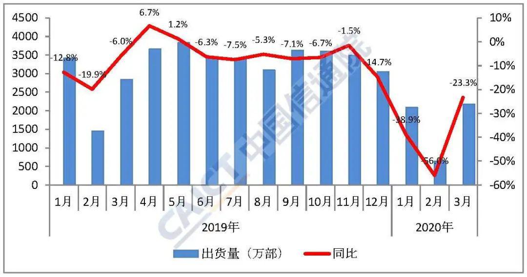 2020年3月国内手机市场运行分析报告出货量21756万部其中5G手机6215万部