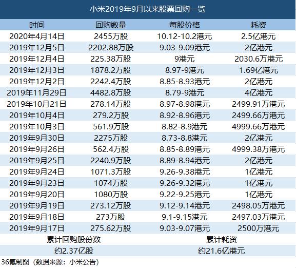 前线|小米2020年开始首次回购14日2455万股成本25亿港元