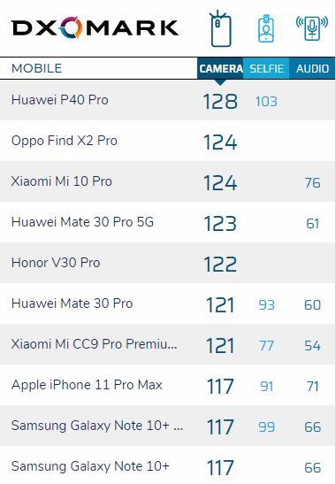 DxO华为P40专业版再次打破移动图像天花板