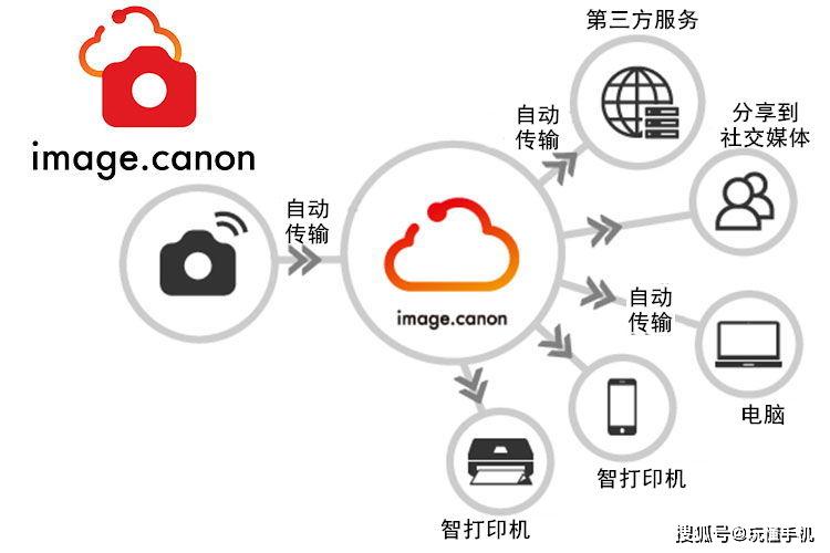 佳能免费云图像平台“imagecanon”正式启动