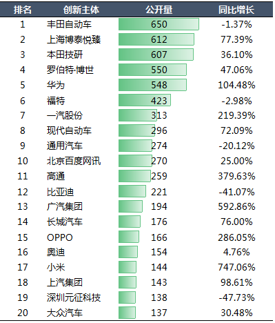 2020年,博泰车联网以612件专利位居中国智能网联领域第二