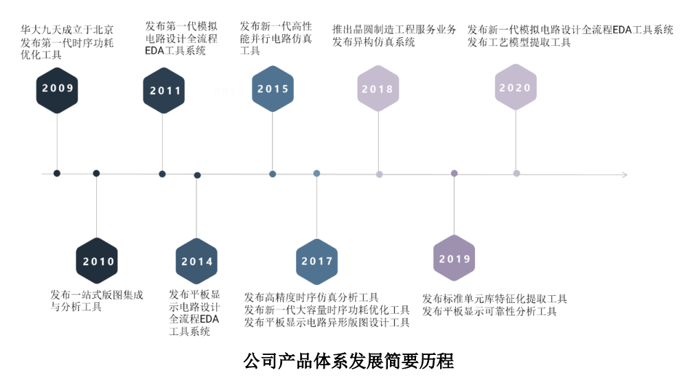 “尚不支持16nm及以下工艺”，华大九天肩负重任冲刺创业板