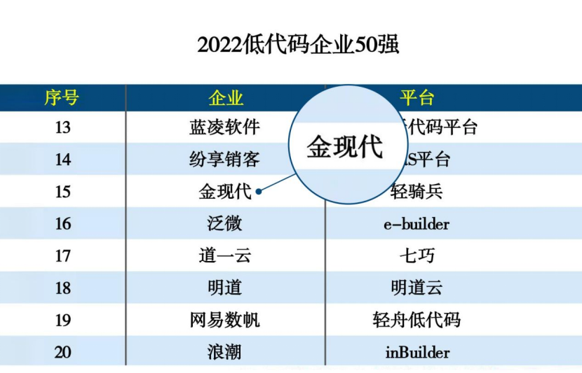 金现代入选2022低代码企业50强