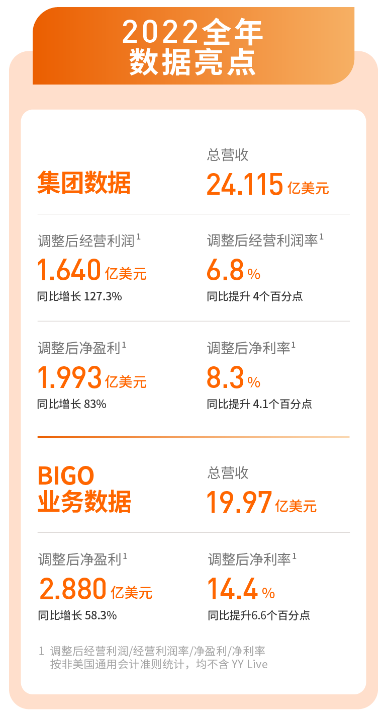 欢聚发布2022年Q4及全年财报: 集团连续第二年盈利 净利润同比增长83%